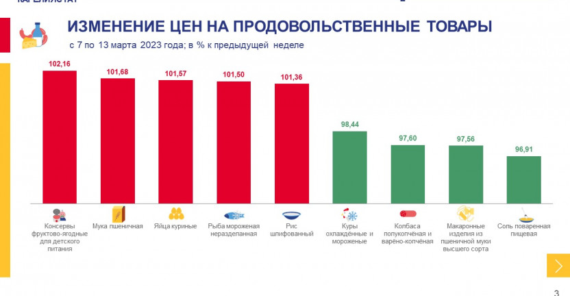 Об изменении еженедельных потребительских цен по Республике Карелия на 13 марта 2023 года
